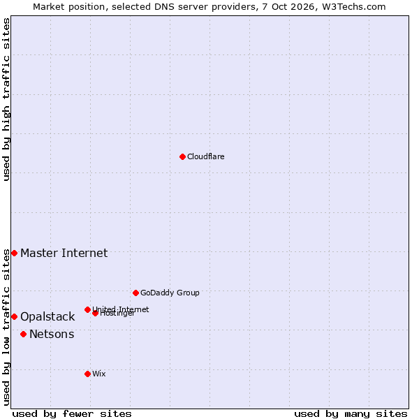 Market position of Netsons vs. Opalstack vs. Master Internet