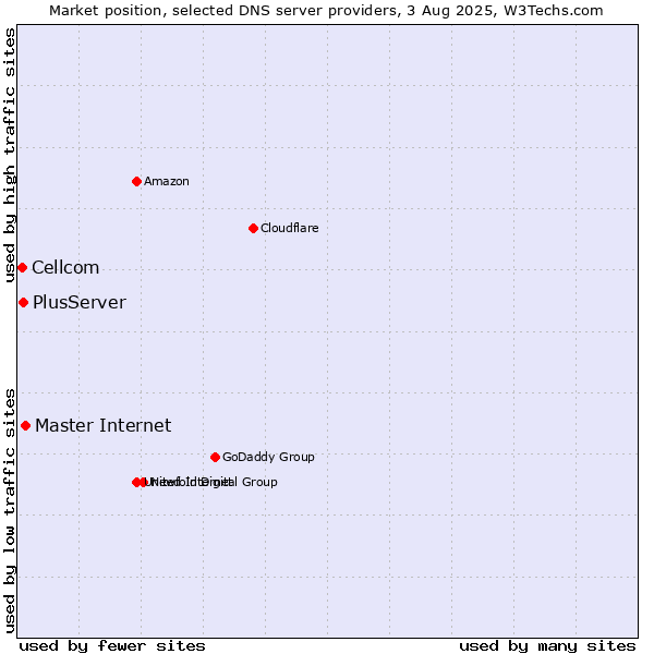 Market position of Master Internet vs. PlusServer vs. Cellcom
