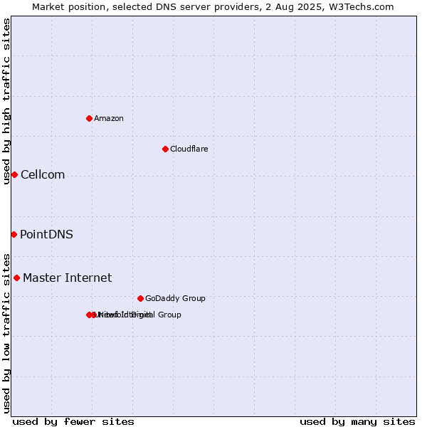 Market position of Master Internet vs. Cellcom vs. PointDNS