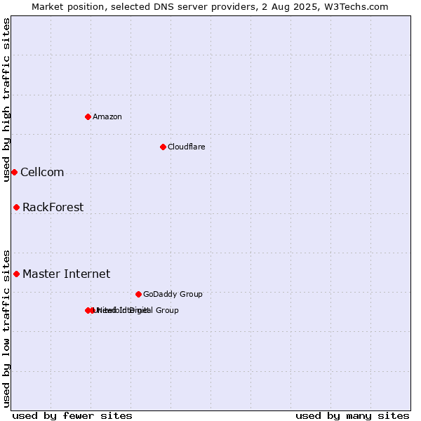 Market position of Master Internet vs. RackForest vs. Cellcom