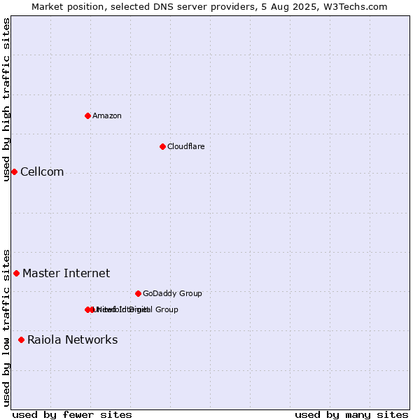 Market position of Raiola Networks vs. Master Internet vs. Cellcom