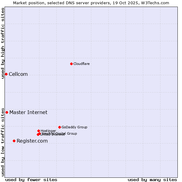 Market position of Register.com vs. Master Internet vs. Cellcom