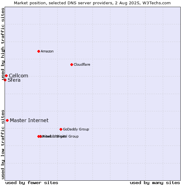 Market position of Master Internet vs. Cellcom vs. Sfera