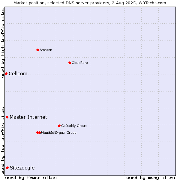 Market position of Sitezoogle vs. Master Internet vs. Cellcom