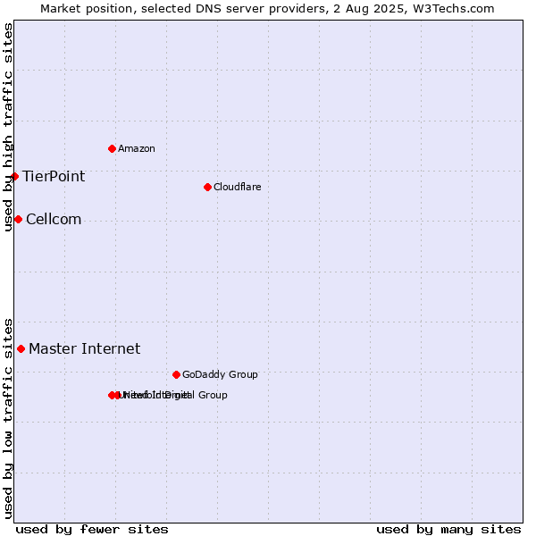 Market position of Master Internet vs. Cellcom vs. TierPoint