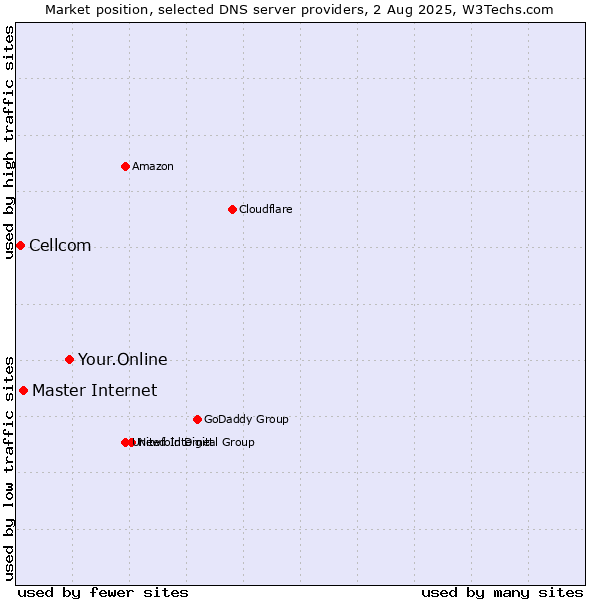 Market position of Your.Online vs. Master Internet vs. Cellcom
