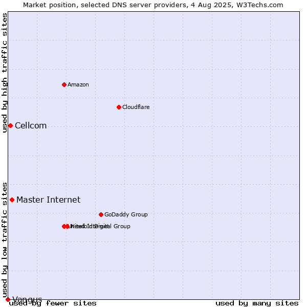 Market position of Master Internet vs. Cellcom vs. Vangus