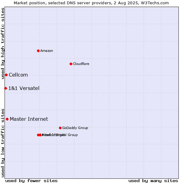 Market position of Master Internet vs. Cellcom vs. 1&1 Versatel