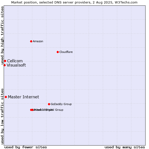 Market position of Master Internet vs. Cellcom vs. Visualsoft