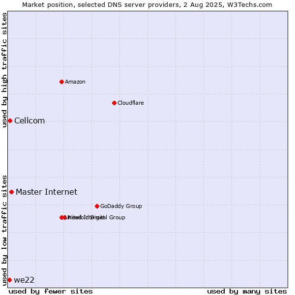 Market position of Master Internet vs. Cellcom vs. we22