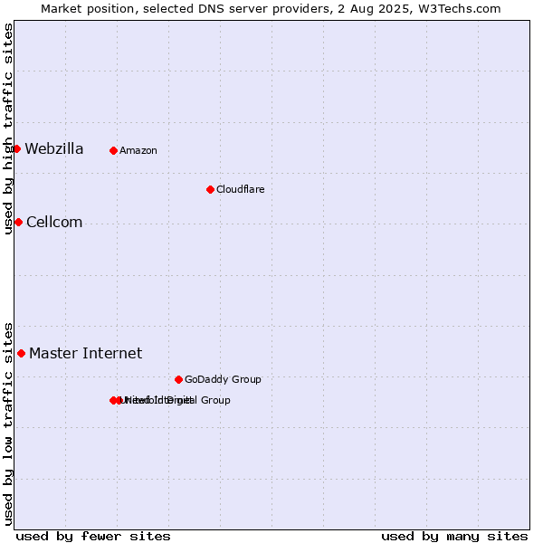 Market position of Master Internet vs. Cellcom vs. Webzilla