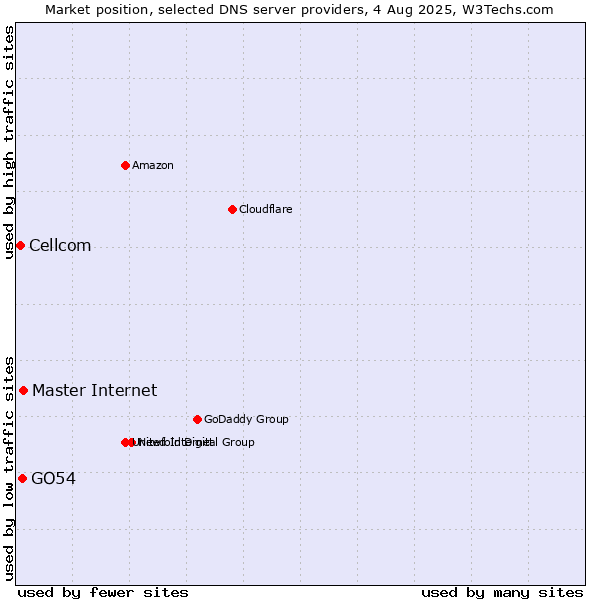 Market position of Master Internet vs. GO54 vs. Cellcom