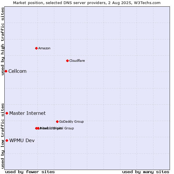 Market position of Master Internet vs. WPMU Dev vs. Cellcom