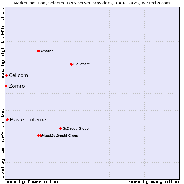 Market position of Master Internet vs. Zomro vs. Cellcom