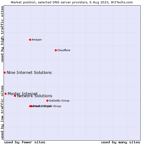 Market position of Network Solutions vs. Master Internet vs. Nine Internet Solutions