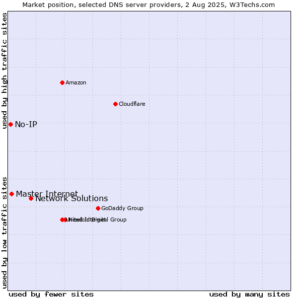 Market position of Network Solutions vs. Master Internet vs. No-IP