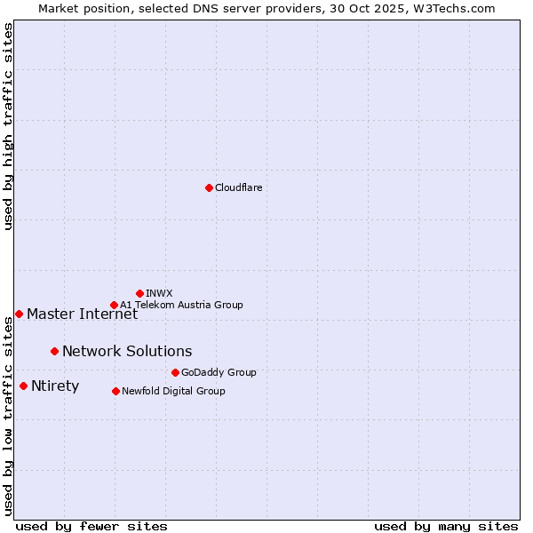Market position of Network Solutions vs. Ntirety vs. Master Internet
