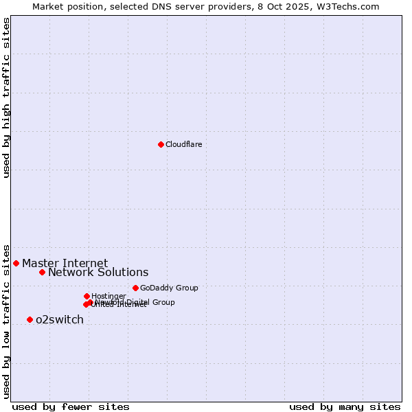 Market position of Network Solutions vs. o2switch vs. Master Internet