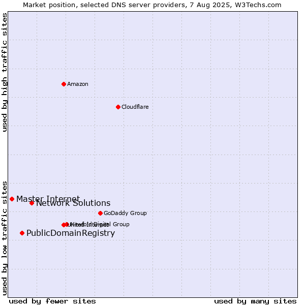 Market position of Network Solutions vs. PublicDomainRegistry vs. Master Internet