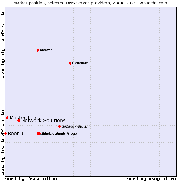 Market position of Network Solutions vs. Master Internet vs. Root.lu