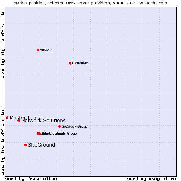 Market position of SiteGround vs. Network Solutions vs. Master Internet