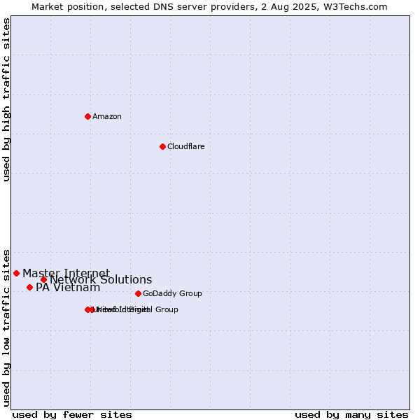 Market position of Network Solutions vs. PA Vietnam vs. Master Internet