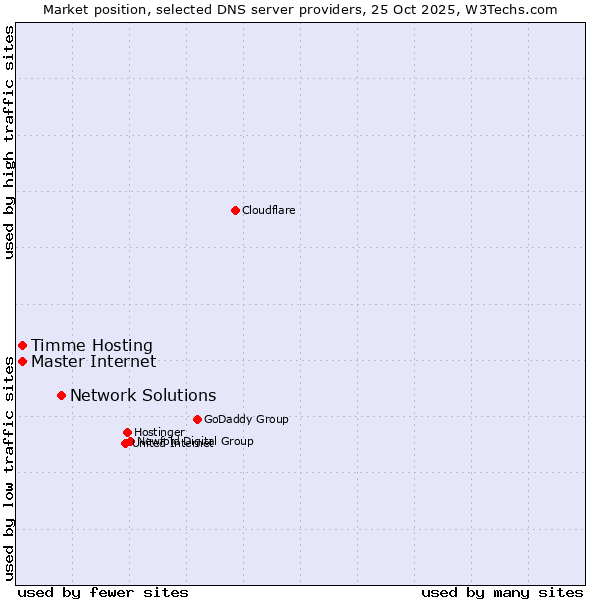 Market position of Network Solutions vs. Timme Hosting vs. Master Internet
