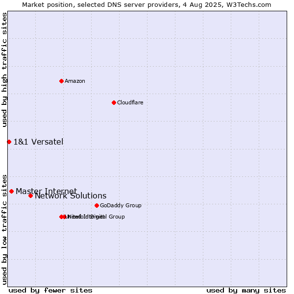 Market position of Network Solutions vs. Master Internet vs. 1&1 Versatel