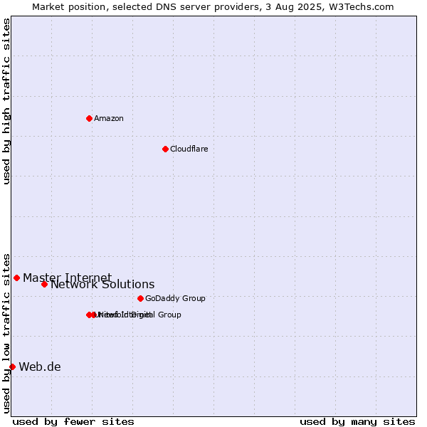 Market position of Network Solutions vs. Master Internet vs. Web.de