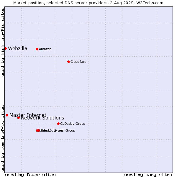 Market position of Network Solutions vs. Master Internet vs. Webzilla