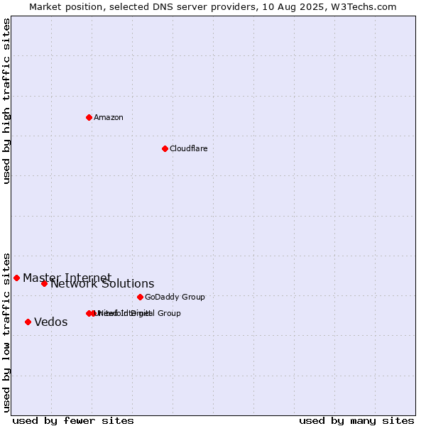 Market position of Network Solutions vs. Vedos vs. Master Internet