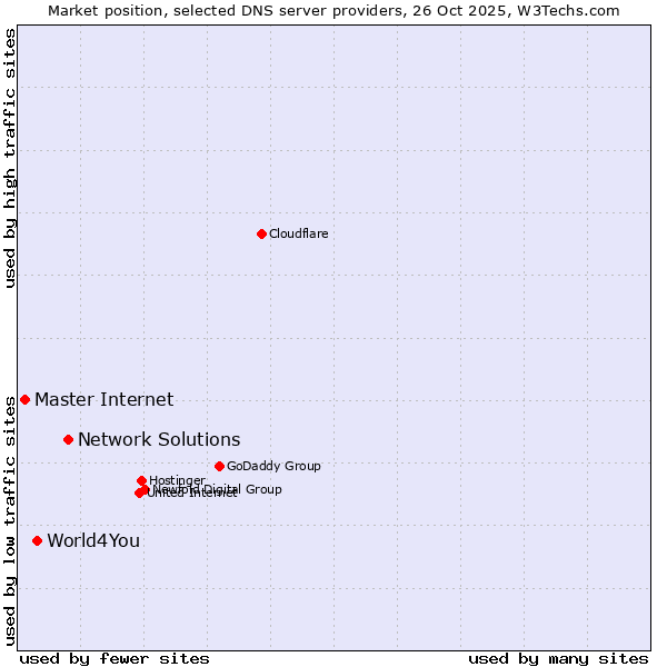 Market position of Network Solutions vs. World4You vs. Master Internet