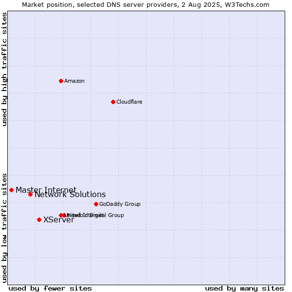 Market position of XServer vs. Network Solutions vs. Master Internet