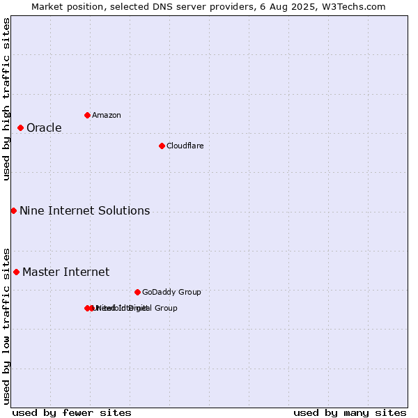 Market position of Oracle vs. Master Internet vs. Nine Internet Solutions