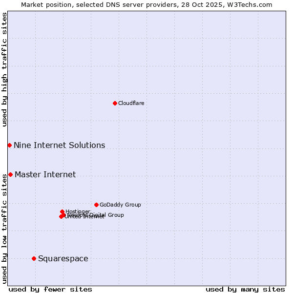 Market position of Squarespace vs. Master Internet vs. Nine Internet Solutions