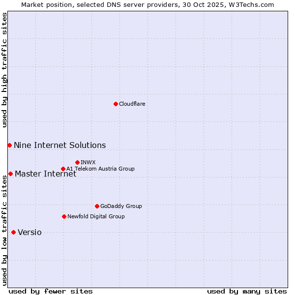 Market position of Versio vs. Master Internet vs. Nine Internet Solutions