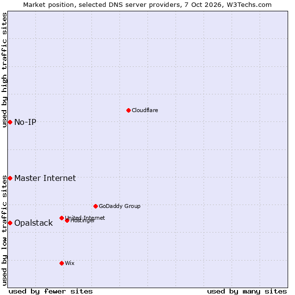Market position of No-IP vs. Opalstack vs. Master Internet