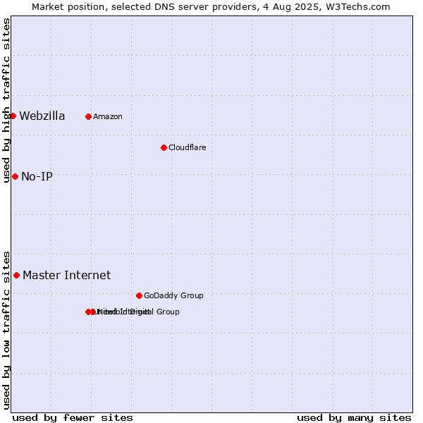 Market position of Master Internet vs. No-IP vs. Webzilla