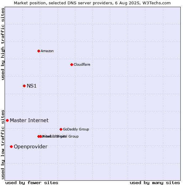 Market position of NS1 vs. Openprovider vs. Master Internet