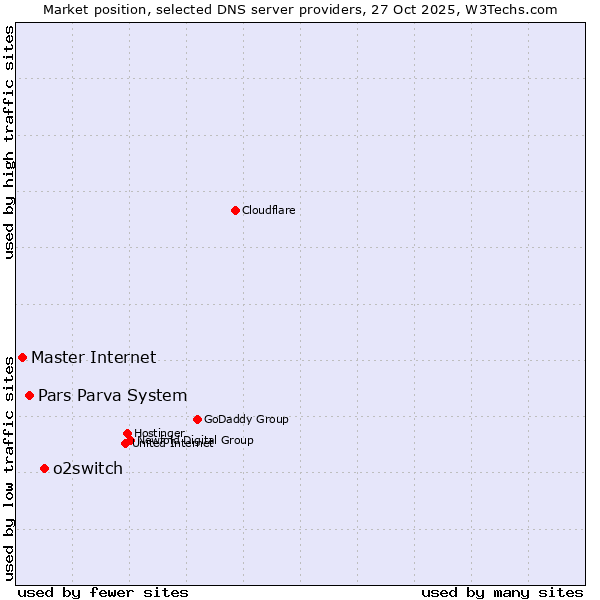 Market position of o2switch vs. Pars Parva System vs. Master Internet