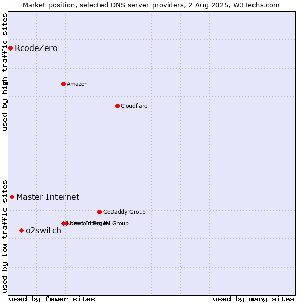 Market position of o2switch vs. Master Internet vs. RcodeZero