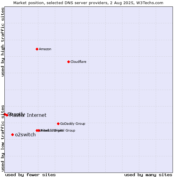 Market position of o2switch vs. Master Internet vs. Shopify