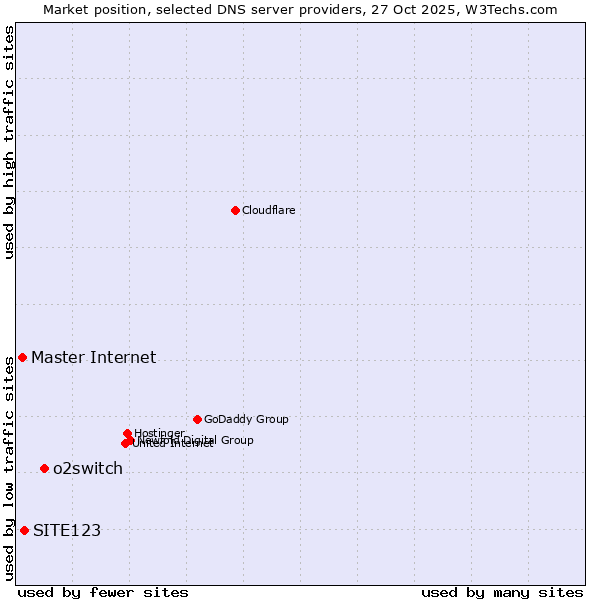 Market position of o2switch vs. SITE123 vs. Master Internet