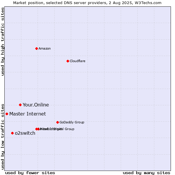 Market position of Your.Online vs. o2switch vs. Master Internet