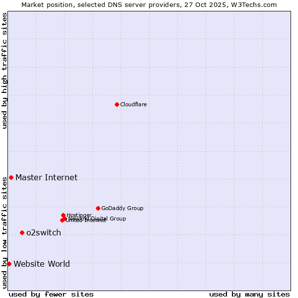 Market position of o2switch vs. Master Internet vs. Website World