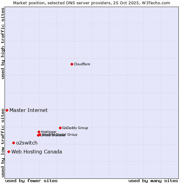 Market position of o2switch vs. Web Hosting Canada vs. Master Internet