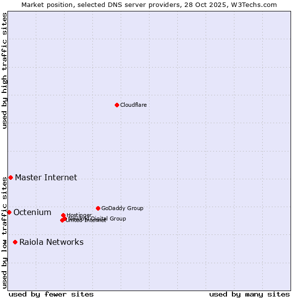 Market position of Raiola Networks vs. Master Internet vs. Octenium