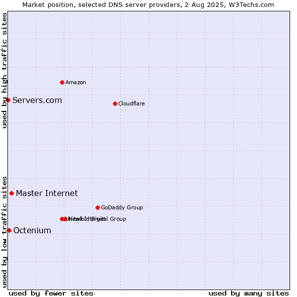 Market position of Master Internet vs. Octenium vs. Servers.com
