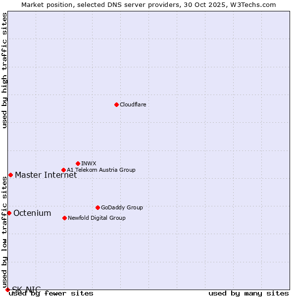 Market position of Master Internet vs. Octenium vs. SK-NIC