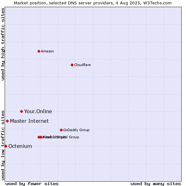 Market position of Your.Online vs. Master Internet vs. Octenium